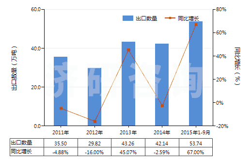 2011-2015年9月中國其他水泥、灰泥及混凝土用添加劑(HS38244090)出口量及增速統計